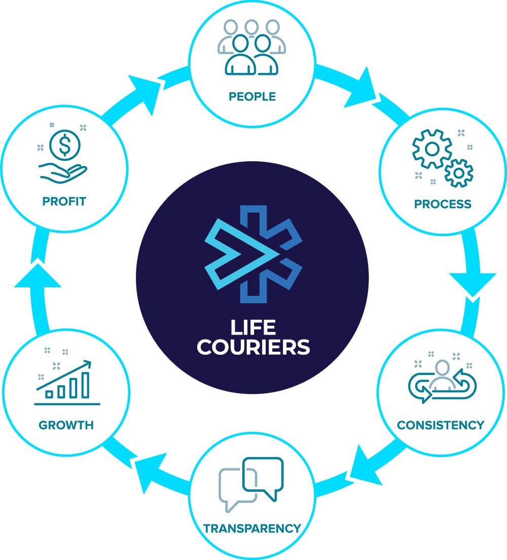 Life Couriers Values